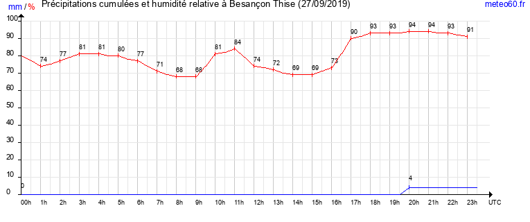 cumul des precipitations