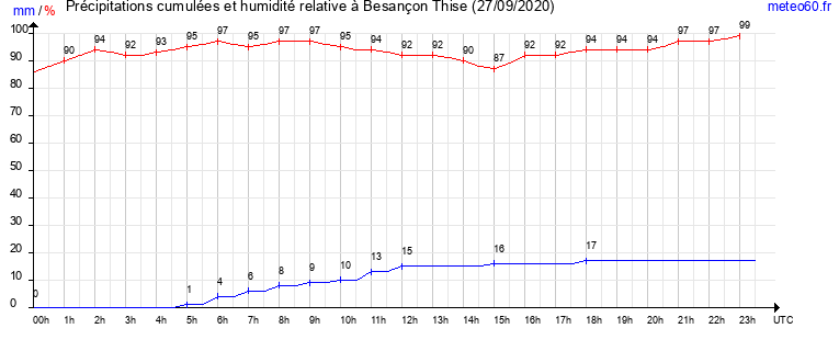 cumul des precipitations