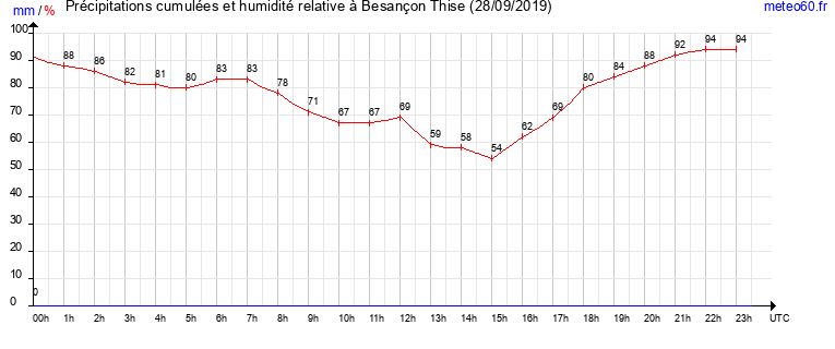 cumul des precipitations