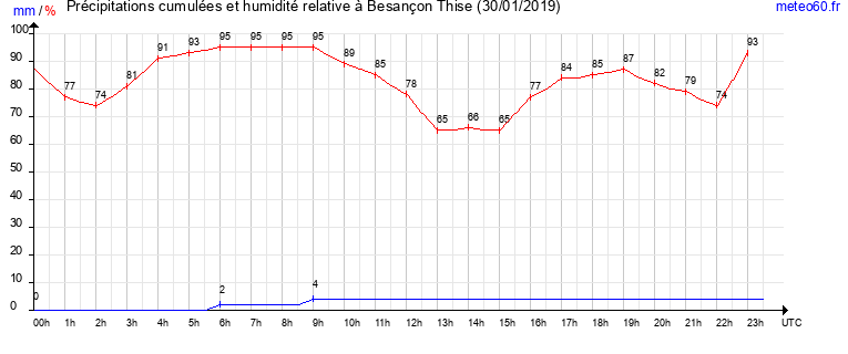 cumul des precipitations