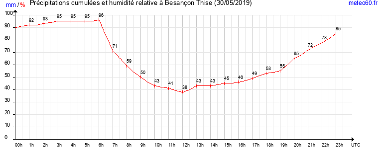 cumul des precipitations