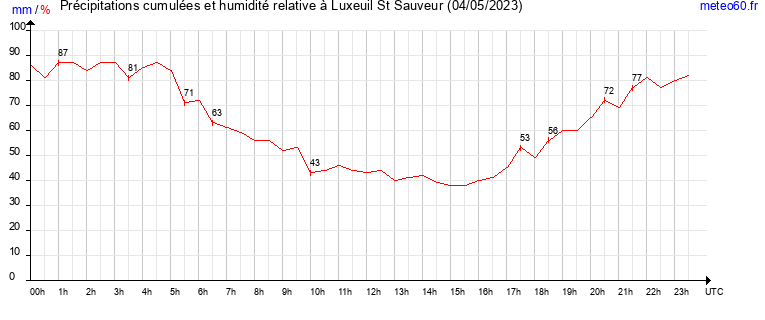 cumul des precipitations