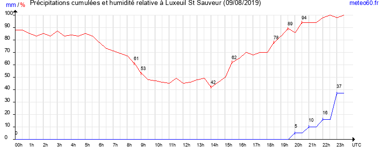 cumul des precipitations