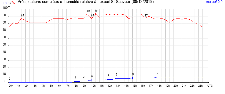 cumul des precipitations