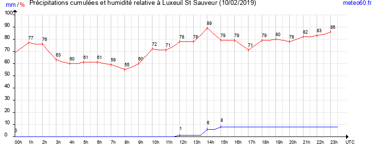 cumul des precipitations