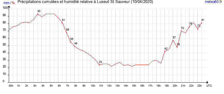 cumul des precipitations