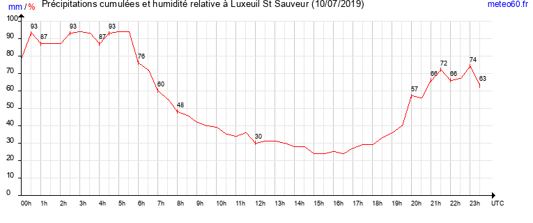 cumul des precipitations