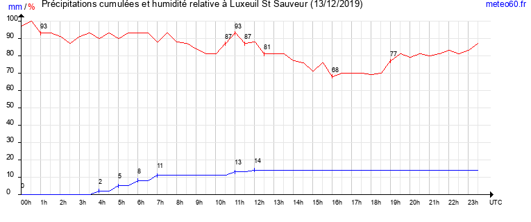 cumul des precipitations