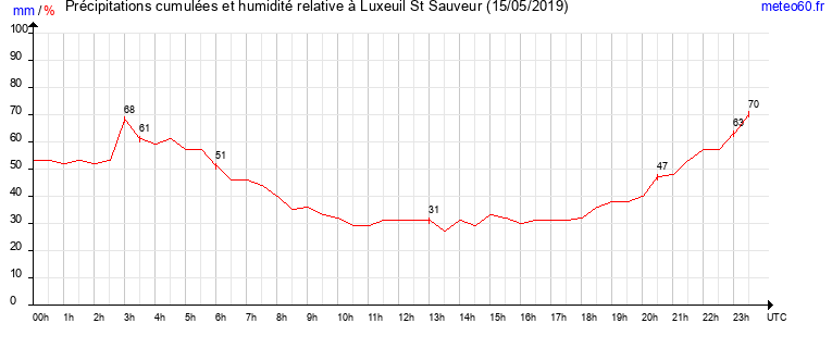 cumul des precipitations