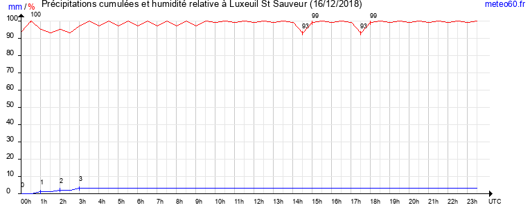 cumul des precipitations