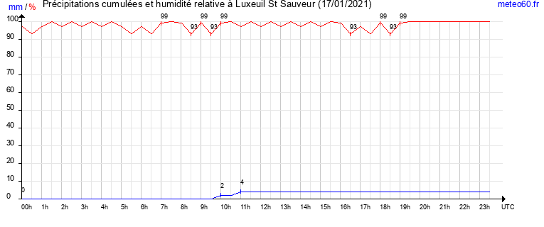 cumul des precipitations