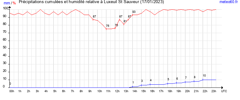 cumul des precipitations