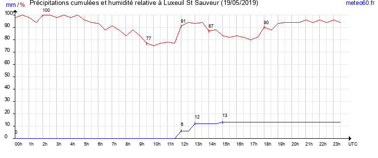 cumul des precipitations