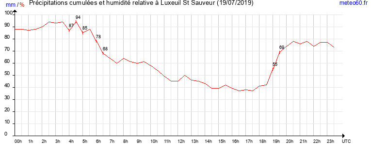 cumul des precipitations