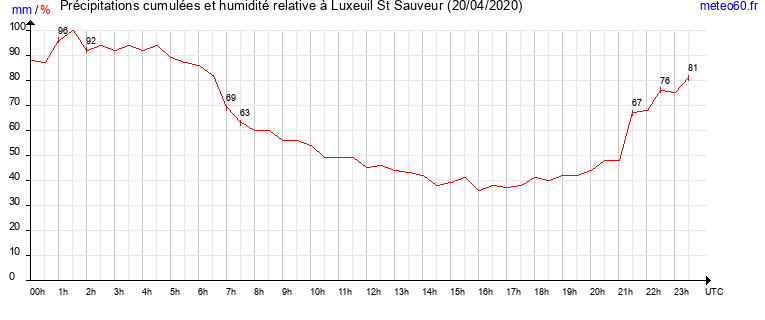 cumul des precipitations