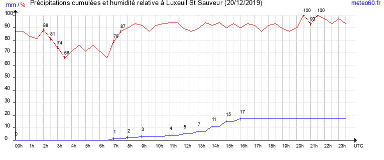 cumul des precipitations