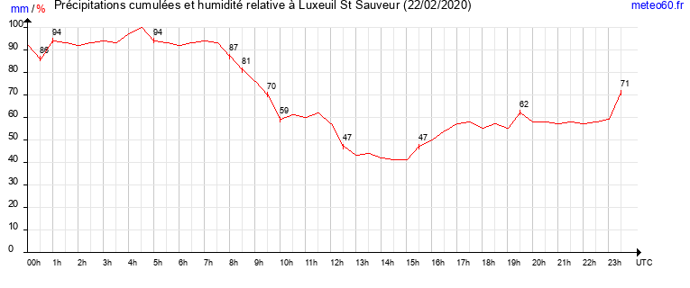 cumul des precipitations