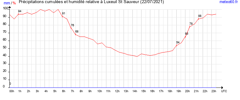 cumul des precipitations