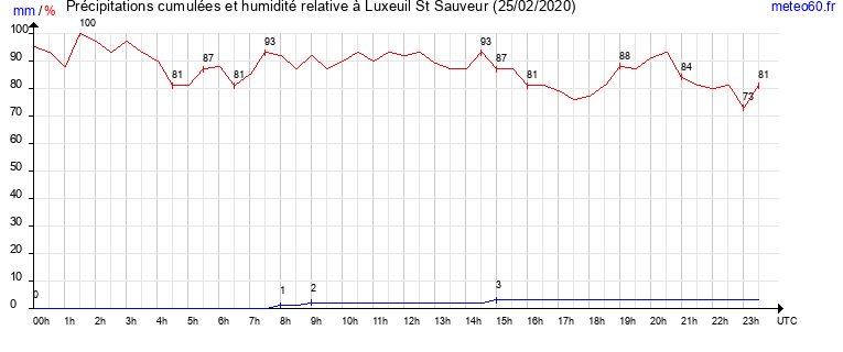 cumul des precipitations