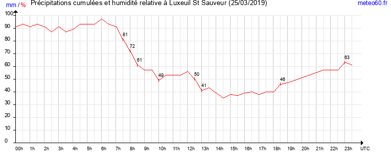 cumul des precipitations