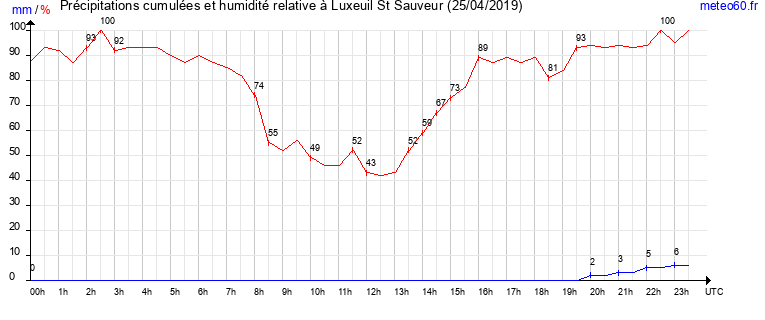 cumul des precipitations