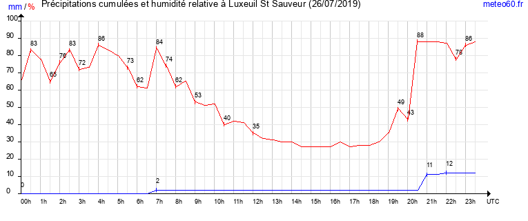 cumul des precipitations