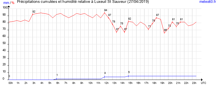 cumul des precipitations