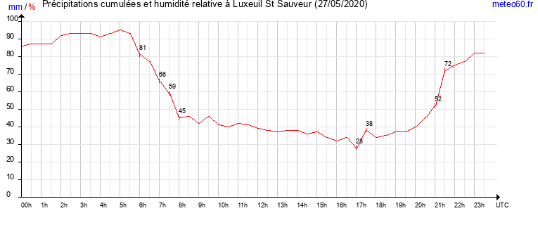 cumul des precipitations