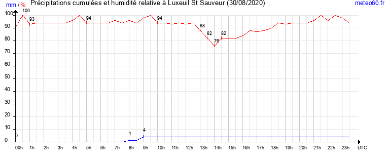 cumul des precipitations