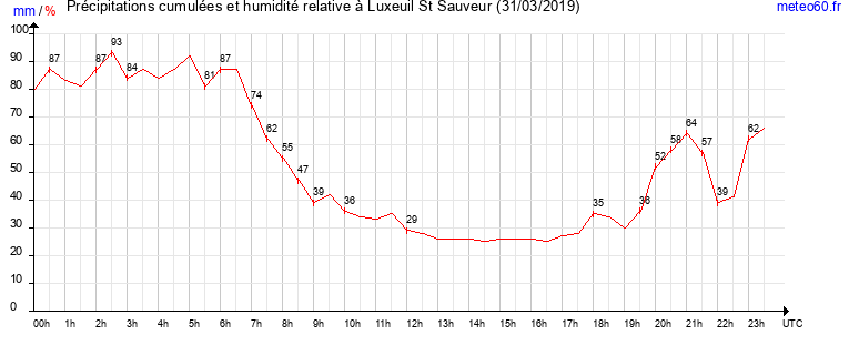 cumul des precipitations