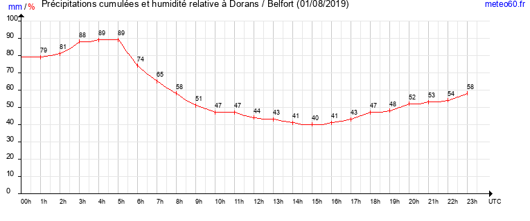 cumul des precipitations