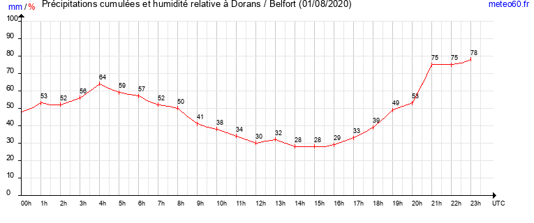 cumul des precipitations