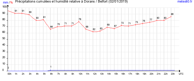 cumul des precipitations