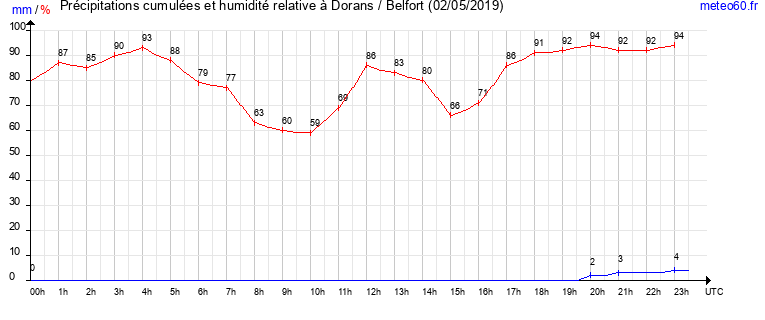 cumul des precipitations