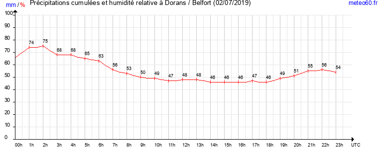 cumul des precipitations