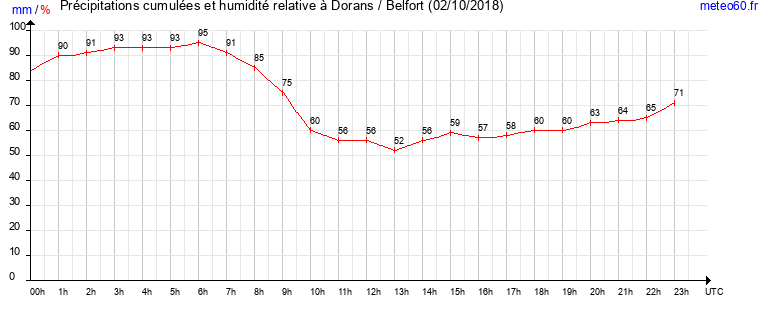 cumul des precipitations