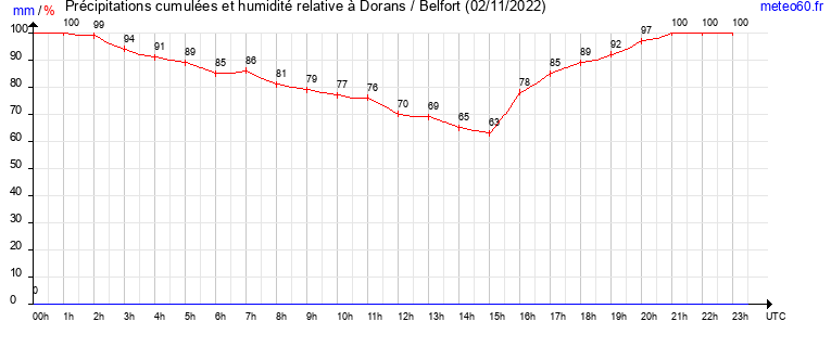 cumul des precipitations