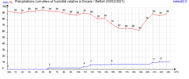 cumul des precipitations