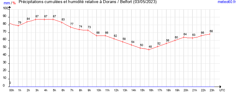 cumul des precipitations