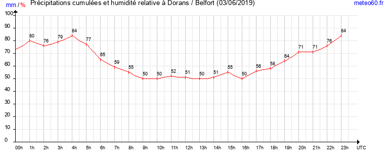 cumul des precipitations