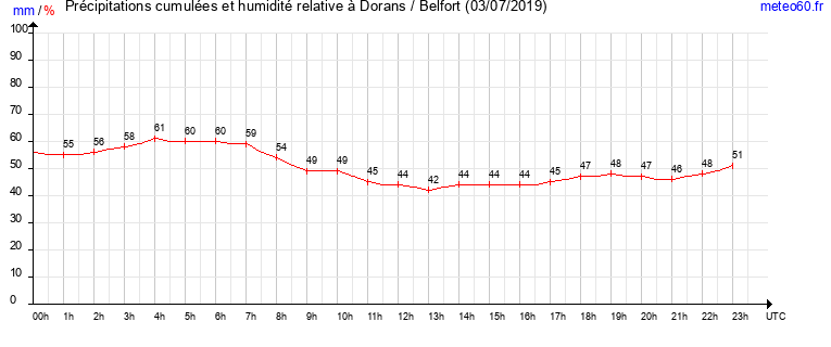 cumul des precipitations