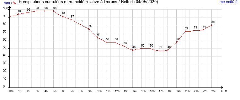 cumul des precipitations