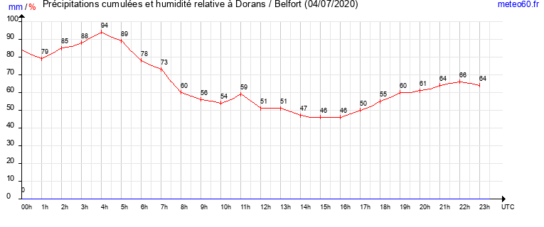 cumul des precipitations