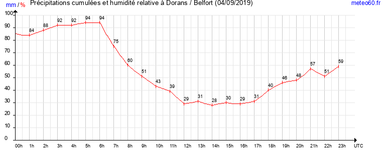 cumul des precipitations