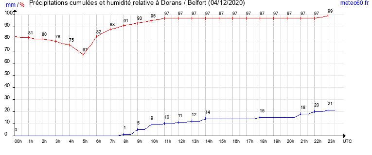 cumul des precipitations