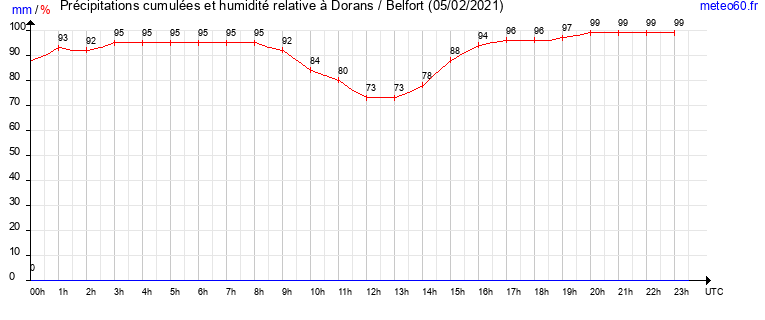 cumul des precipitations