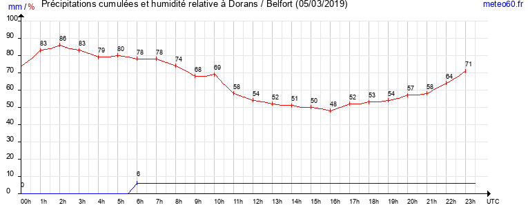 cumul des precipitations