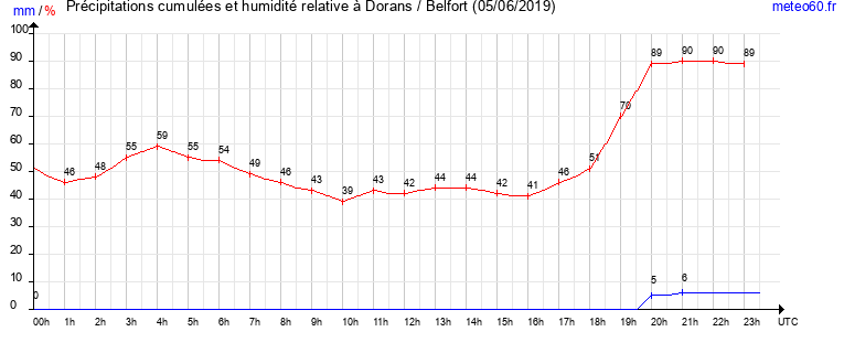 cumul des precipitations