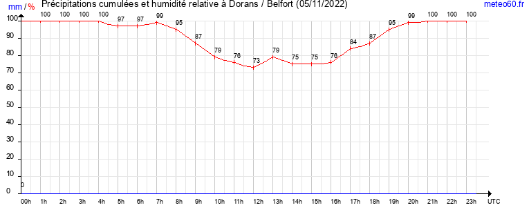 cumul des precipitations