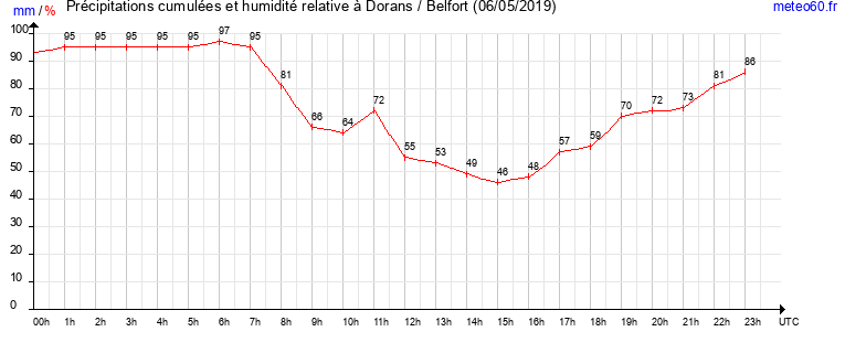 cumul des precipitations